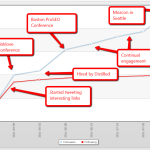 Twitter Follower Growth Over Time