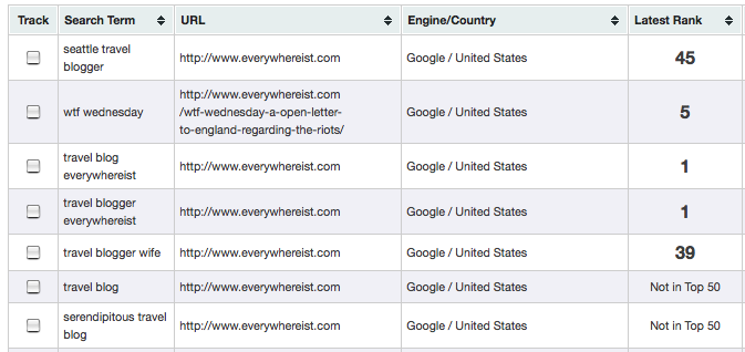 Everywhereist Rankings