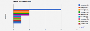Everywhereist Competitor Search Density