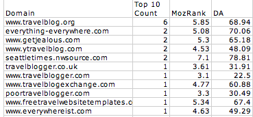 Everywhereist Competitors