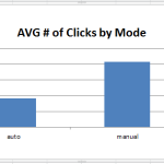 Manual tweets get twice the clicks on average!