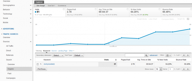 organic-traffic-for-those-days