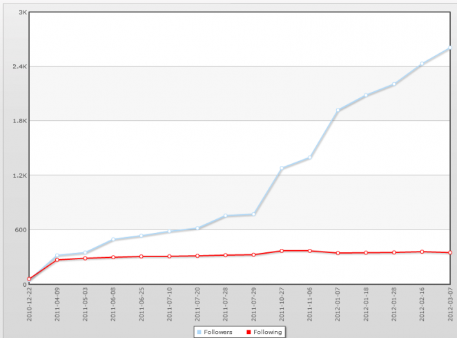 twitter-growth