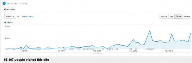 week-over-week-overall-traffic