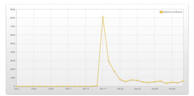 gopro-hero3-topsy-analytics