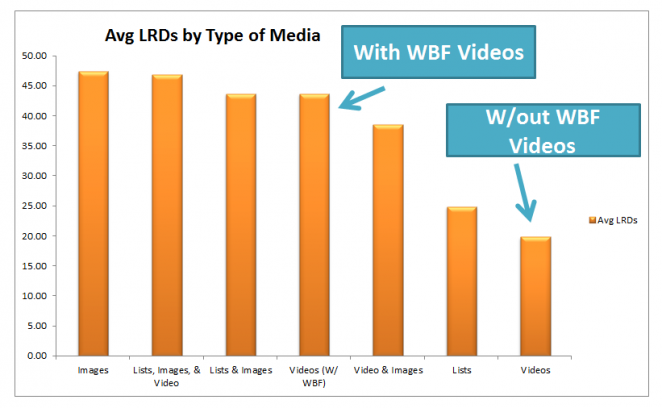 average-lrds-media-type-2-videos