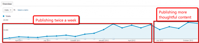 traffic-graphs-amount-of-publishing