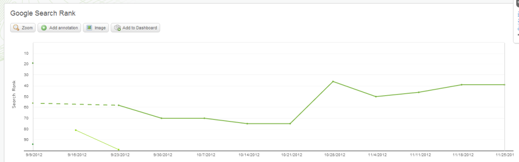 rankings increase rankings increase