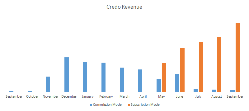 credo-revenue-2