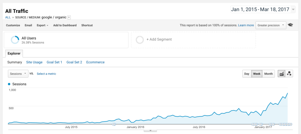 Credo Organic Traffic