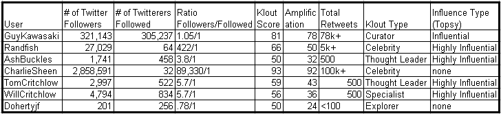 Twitter Authority Factors for Social Ranking Signals