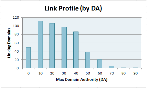 Here’s a Paid Links Backlink Profile Visualized