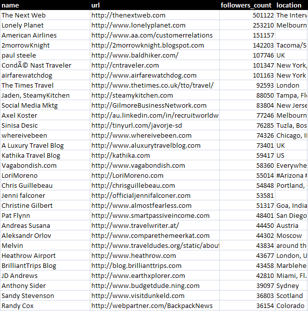 How to Use Twitter to Source Link Targets [Guest Post]