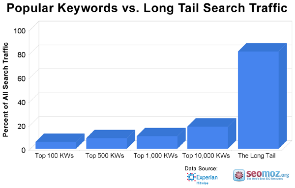 Explode your Keyword List for Linkbuilding Magic