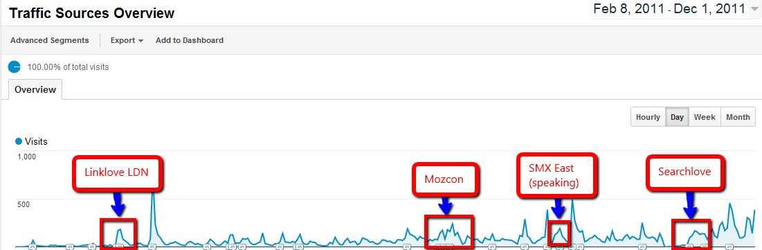 The Rise to 10,000 Visits Per Month