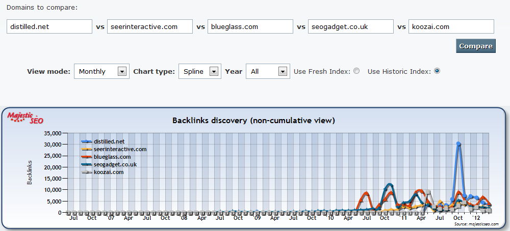 Identifying Link Patterns with SEO Tools