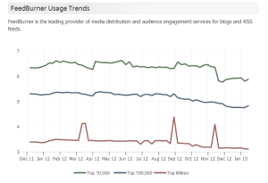 feedburner usage stats