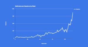 GetCredo.com Organic Traffic